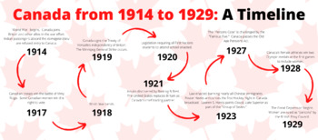 Preview of Canada from 1914 to 1929 a Timeline
