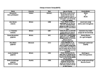 Preview of Candy Models of History of Atomic Theory
