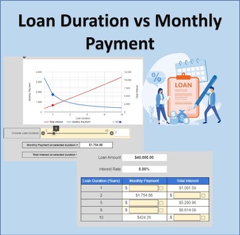 Preview of Car Loan - Effect of Loan Duration: Interactive Personal Finance Worksheet