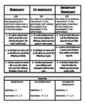 Card Sort - Complete Dominance, Incomplete Dominance, Co-D