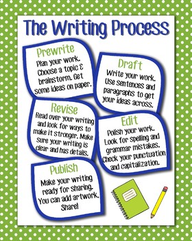 Preview of The Writing Process Anchor Chart, Green Polka Dot