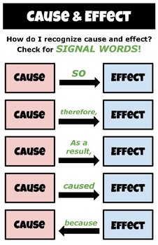 Preview of Cause and Effect Mini Anchor Chart- Signal Words