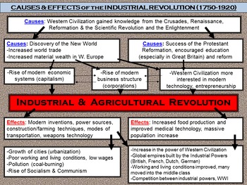 industrial revolution effects worksheet