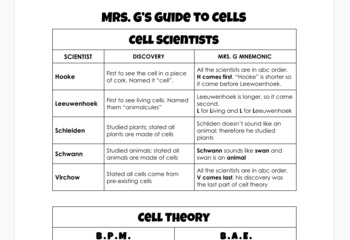 Preview of Cell Guide & Mnemonics 