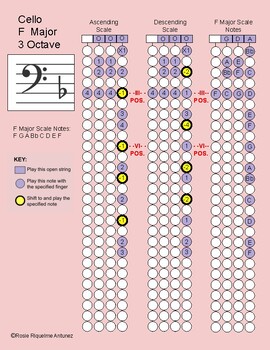 Double Bass Major Scale Sheet - two octave scales by Jennifer Pappal