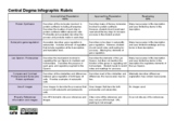Central Dogma Infographic Rubric