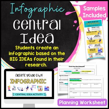 Preview of Central Idea Infographic Project -Great Assessment Activity for Middle Schoolers