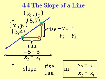 The Slope of a Line by Math PowerPoint Lessons | TPT