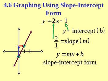 Graphing Using Slope-Intercept by Math PowerPoint Lessons | TPT