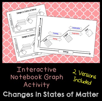 Changes in States of Matter Graph