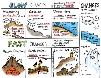 Changes to the EARTH Interactive Notebook Foldable by Science Doodles