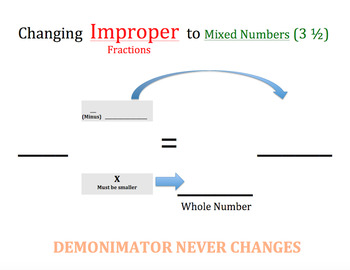 Preview of Changing Improper Fractions to Mixed Numbers Graphic Organizer