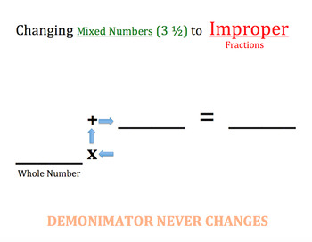 Preview of Changing Mixed Numbers to Improper Fractions Graphic Organizer