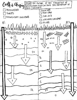 Preview of Changing earth coloring sheet: Formation of Sedimentary Rock and Fossil Fuels