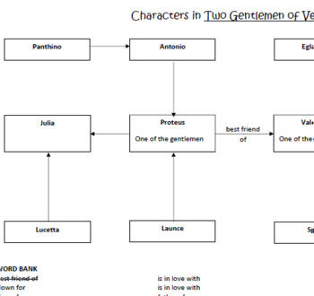 Character Map Two Gentlemen Of Verona By Its Just A Small Store