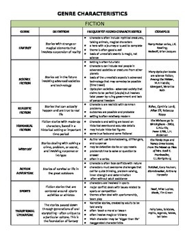 Preview of Characteristics of Genre Chart; Study guide