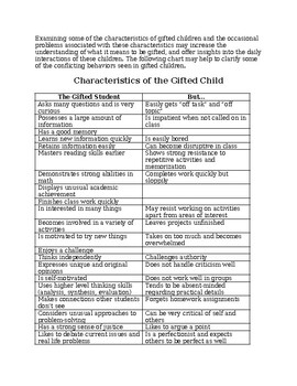 Preview of Characteristics of the Gifted Child in 1 page (editable resource)