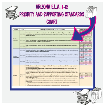 Preview of Chart for Arizona ELA 11-12 Priority Standards and Supporting Standards