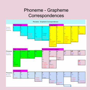 Chart of Phoneme-Grapheme Correspondences by Emily Laidlaw | TPT