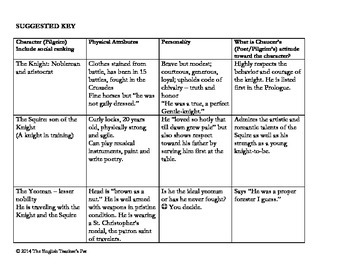 The Canterbury Tales Character Analysis Chart