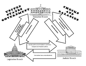 Checks and Balances Graphic Organizer by Kelsey Laborio TPT