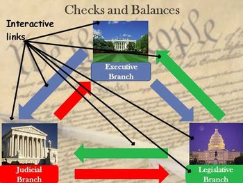 Preview of The Constitution - Checks and Balances - Interactive Powerpoint and Worksheet
