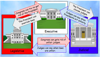 Preview of Checks and Balances (Social Studies Scope & Sequence)