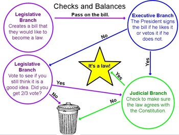 Preview of Checks and Balances to Make a Law