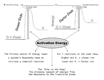 Preview of Chem Slides Bundle D: Chemical Reactions Activation Energy & the 5 RATE FACTORS