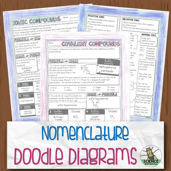 Preview of Chemical Nomenclature Chemistry Doodle Diagrams