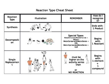 Preview of Chemical Reaction Types Graphic Organizer