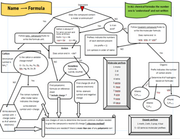 Preview of Chemical nomenclature flowchart