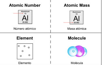Preview of Chemistry Flashcards (English/Spanish)