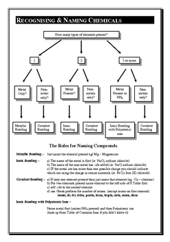 Preview of Chemistry  - Recognising and Naming Chemicals