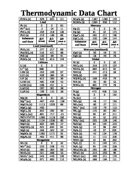 Chemistry - Thermodynamic Data Chart by Dr Lyons | TpT