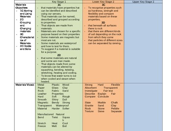 Preview of Chemistry objectives and vocab across primary school