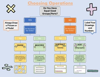 Preview of Choosing Operations Anchor Chart Poster (Add Subtract Multiply Divide)