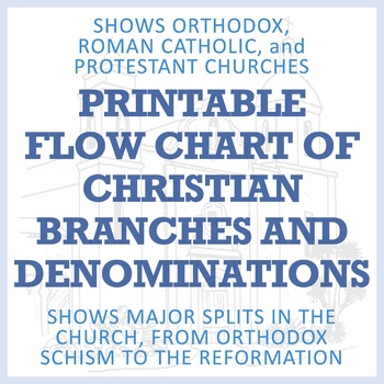 Preview of Christian History: Easy Print FLOWCHART OF CHRISTIAN DENOMINATIONS Mini-Poster