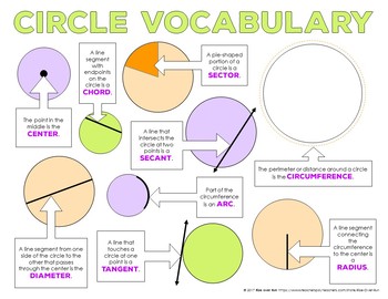 Circle Vocabulary Poster and Worksheet by Rise over Run | TpT
