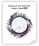 Circle of 5ths Musical Posters