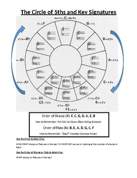 order of sharps and flats circle of fifths