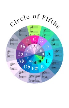 Preview of Circle of Fifths Music Class Poster