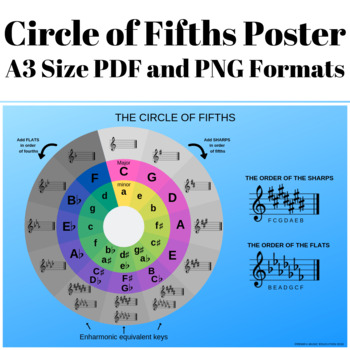 Preview of Circle of Fifths Poster A3 Size PDF and PNG Formats