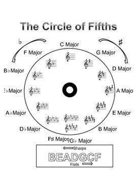 Circle of Fifths Worksheet by Amelia Wilson | TPT