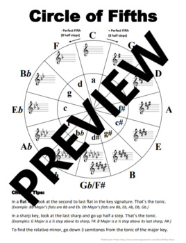 Circle of Fifths chart with 