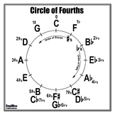 Circle of Fourths/4ths Poster
