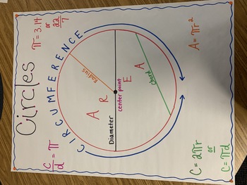 Preview of Circles Anchor Chart (Circumference & Area)