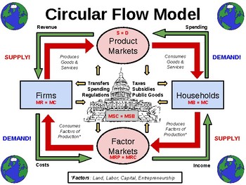 circular flow model example