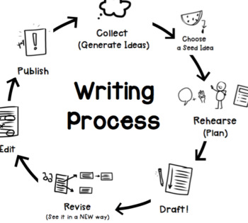 Preview of Circular Writing Process Chart