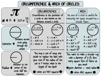 Preview of Circumference & Area of a Circle Poster/Anchor Chart